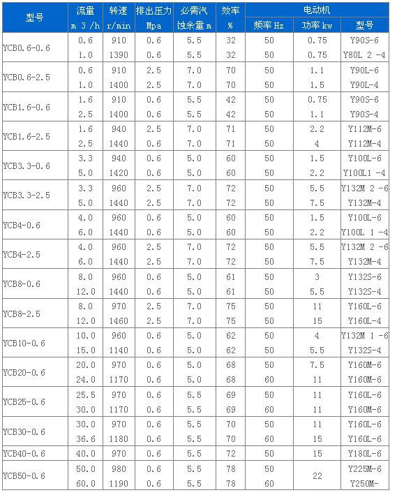 YCB型圓弧齒輪泵 性能參數.jpg